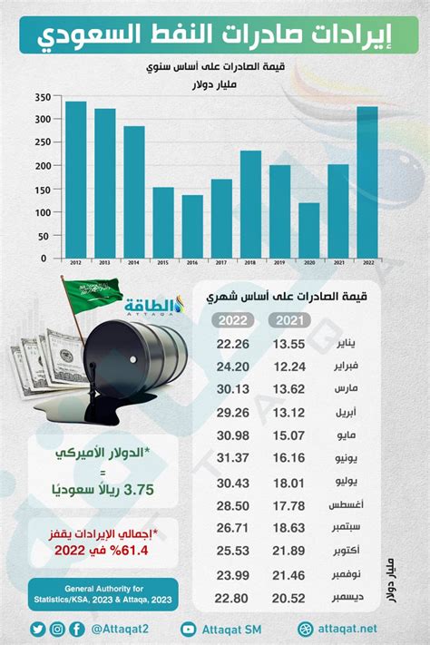 سعر برميل النفط السعودي اليوم